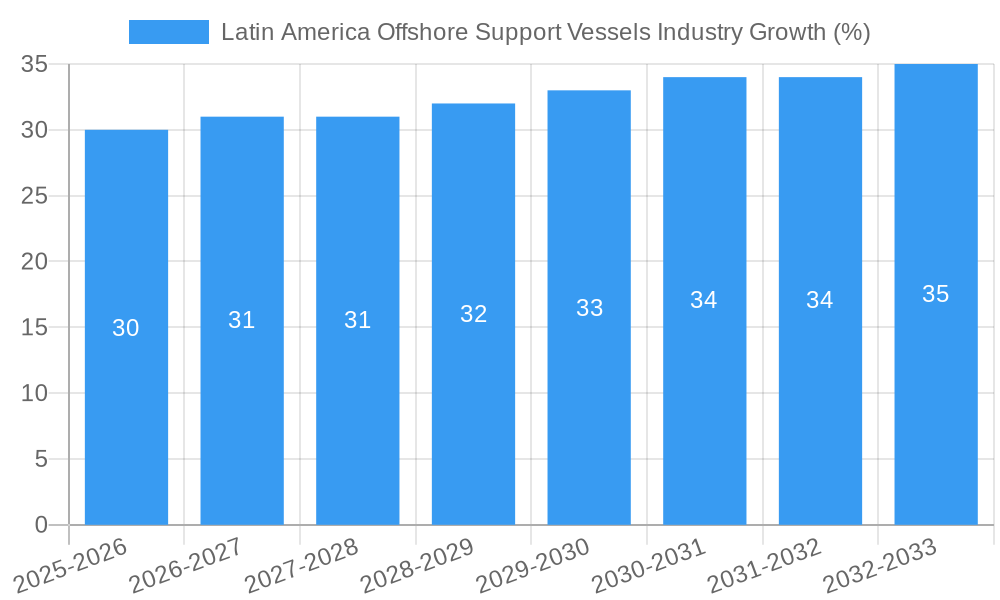 Latin America Offshore Support Vessels Industry Growth