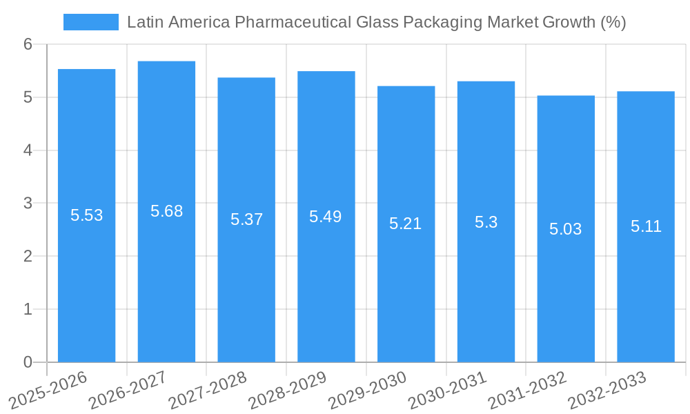 Latin America Pharmaceutical Glass Packaging Market Growth