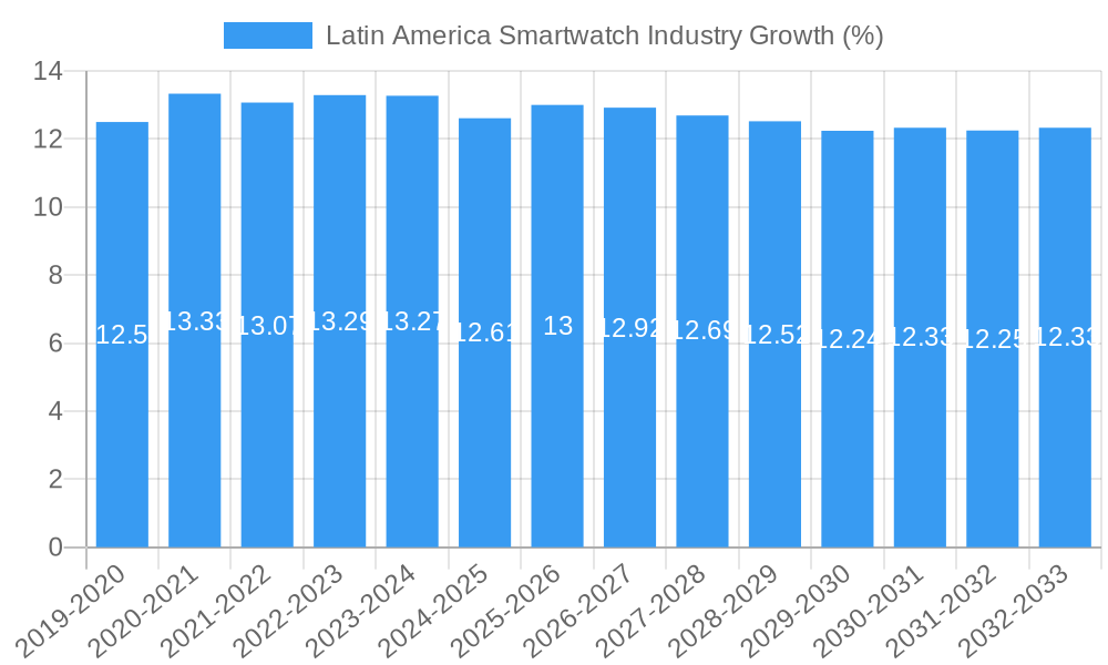 Latin America Smartwatch Industry Growth
