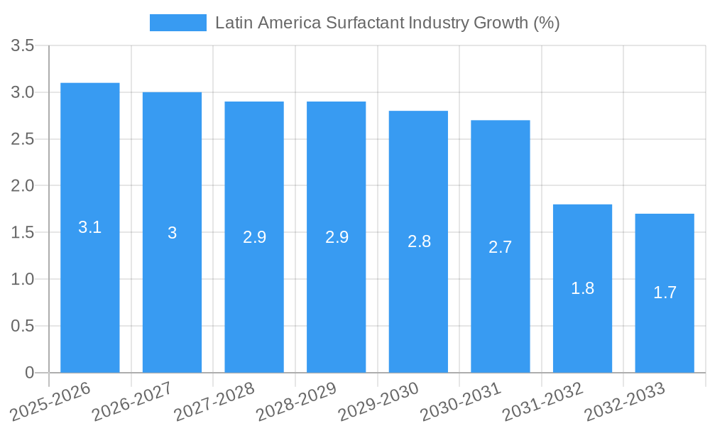 Latin America Surfactant Industry Growth