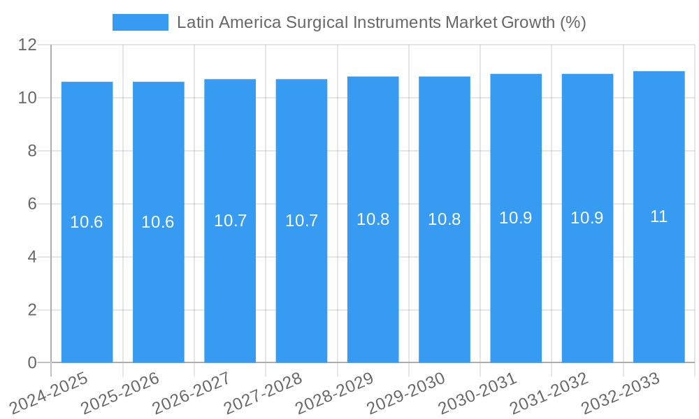 Latin America Surgical Instruments Market Growth