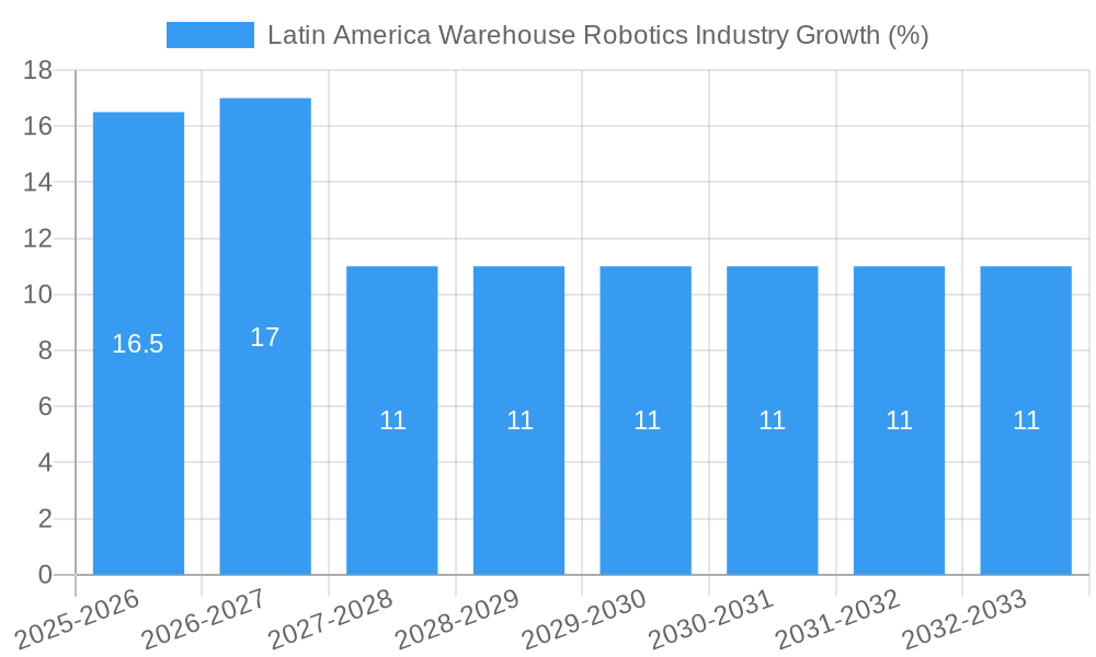 Latin America Warehouse Robotics Industry Growth
