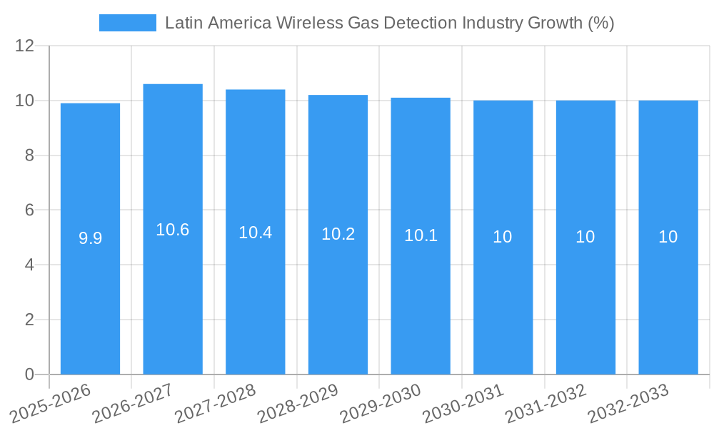 Latin America Wireless Gas Detection Industry Growth