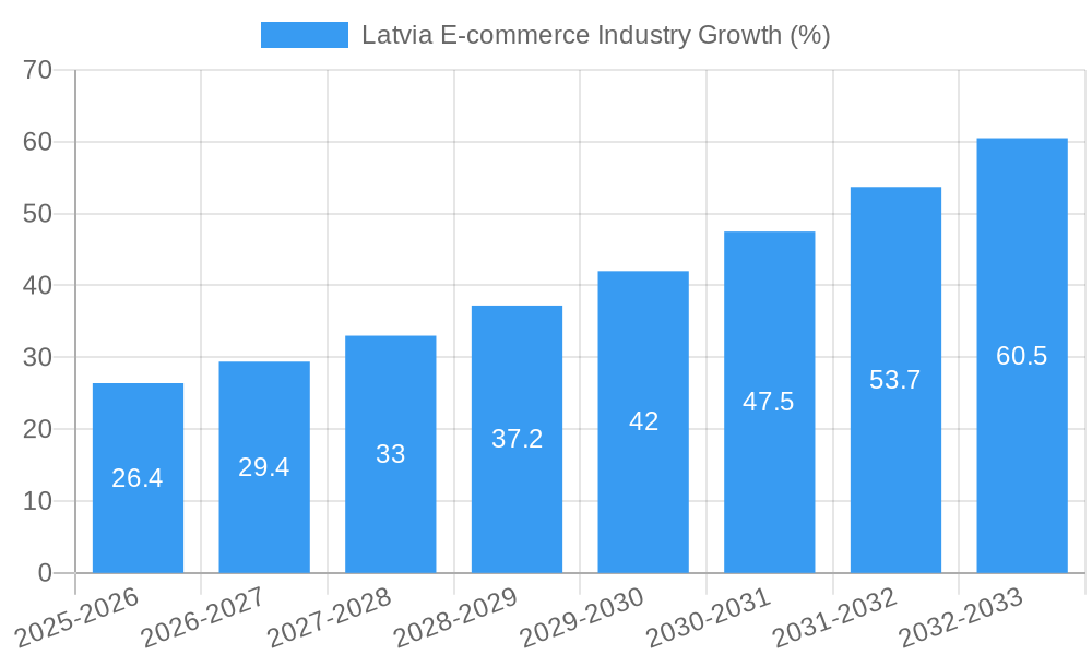 Latvia E-commerce Industry Growth