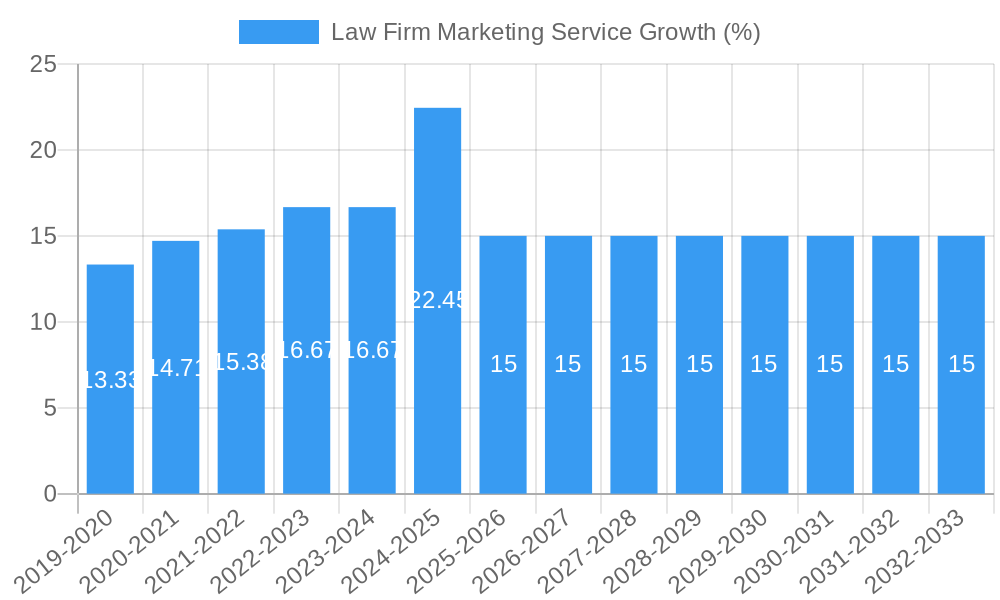Law Firm Marketing Service Growth