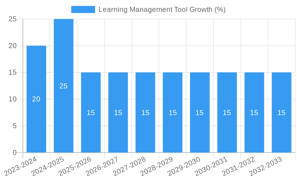 Learning Management Tool Growth