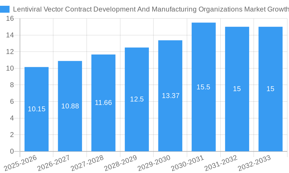 Lentiviral Vector Contract Development And Manufacturing Organizations Market Growth