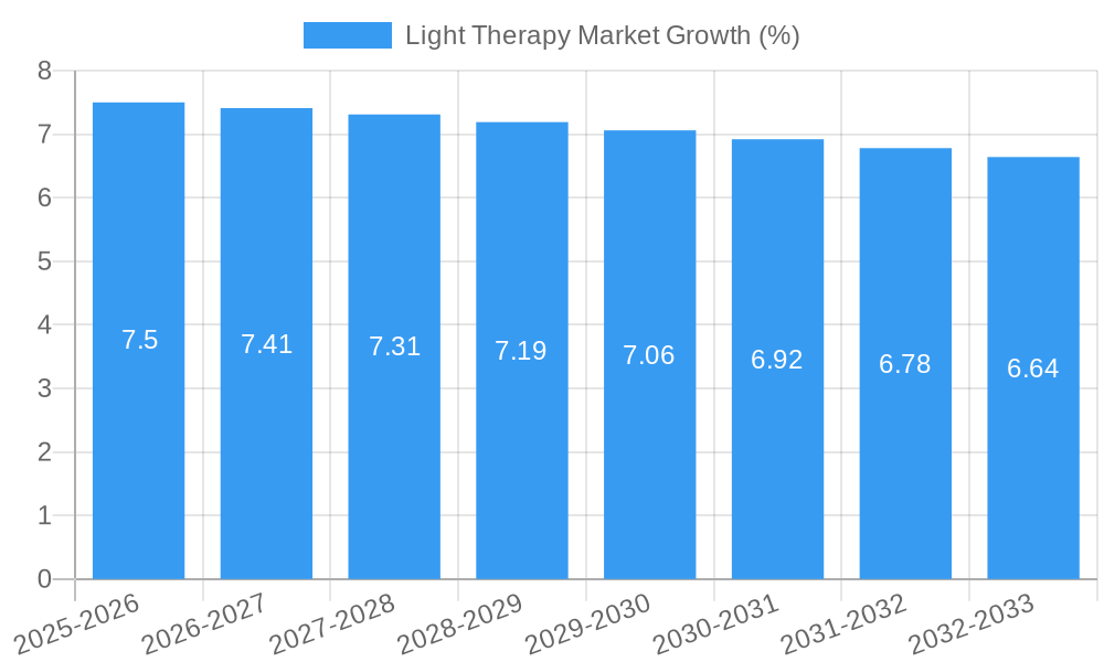 Light Therapy Market Growth