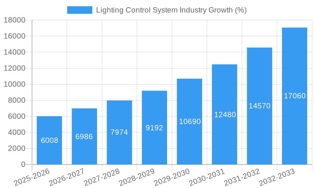 Lighting Control System Industry Growth