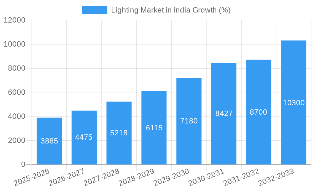 Lighting Market in India Growth
