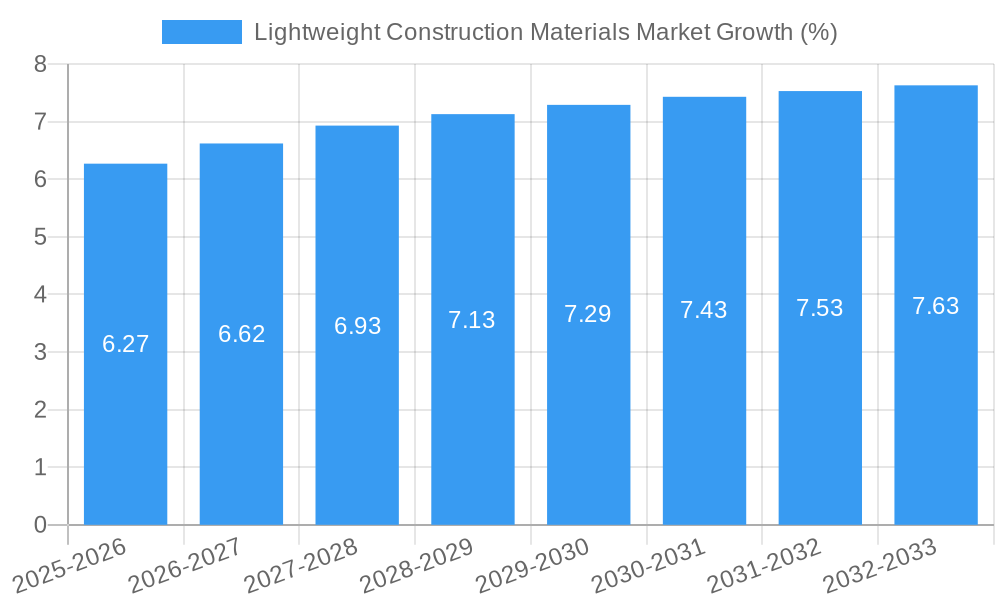 Lightweight Construction Materials Market Growth
