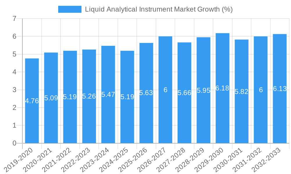 Liquid Analytical Instrument Market Growth
