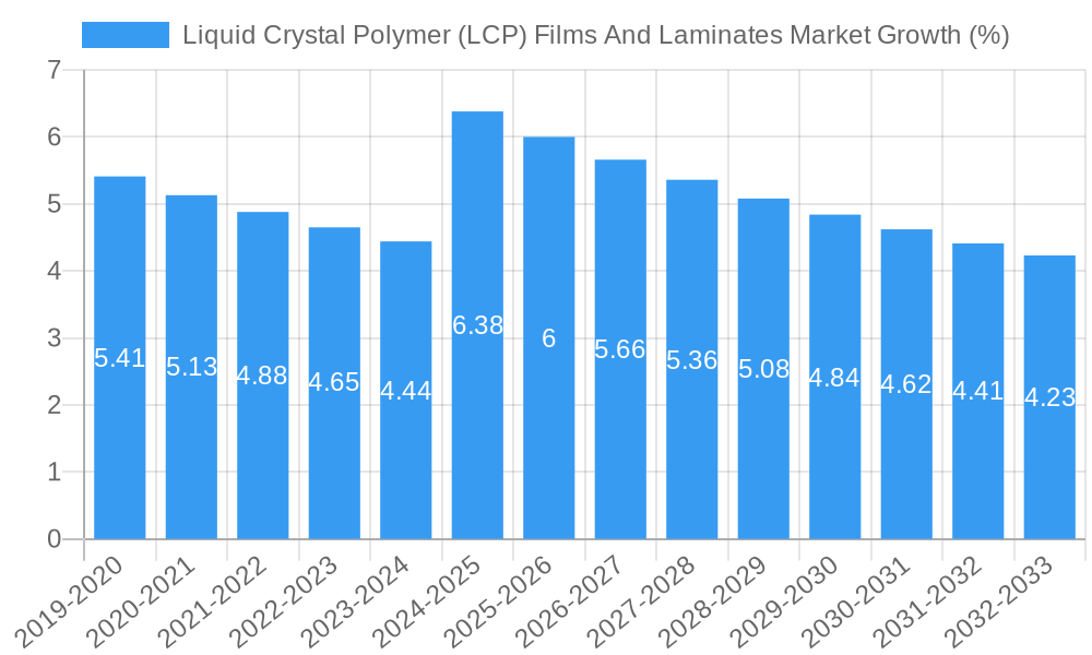 Liquid Crystal Polymer (LCP) Films And Laminates Market Growth
