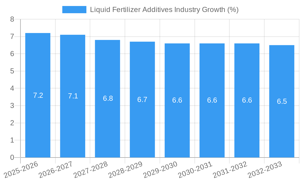 Liquid Fertilizer Additives Industry Growth