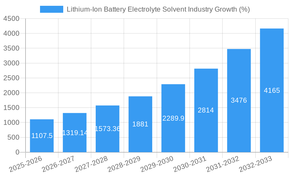 Lithium-Ion Battery Electrolyte Solvent Industry Growth