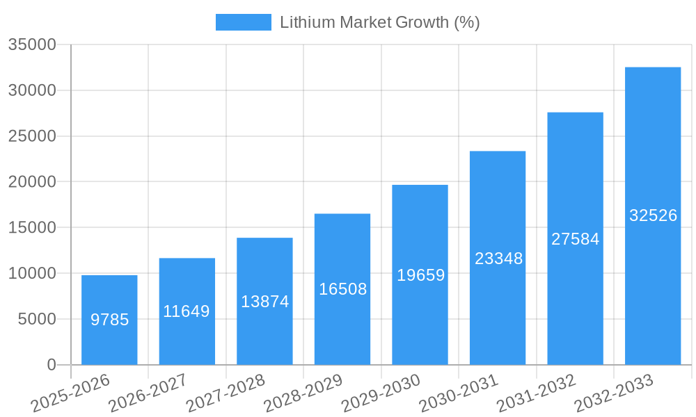 Lithium Market Growth