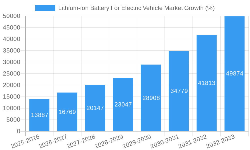 Lithium-ion Battery For Electric Vehicle Market Growth
