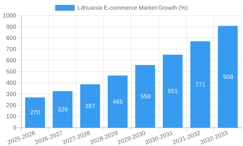 Lithuania E-commerce Market Growth
