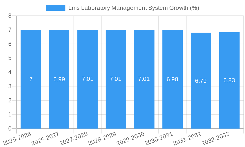 Lms Laboratory Management System Growth