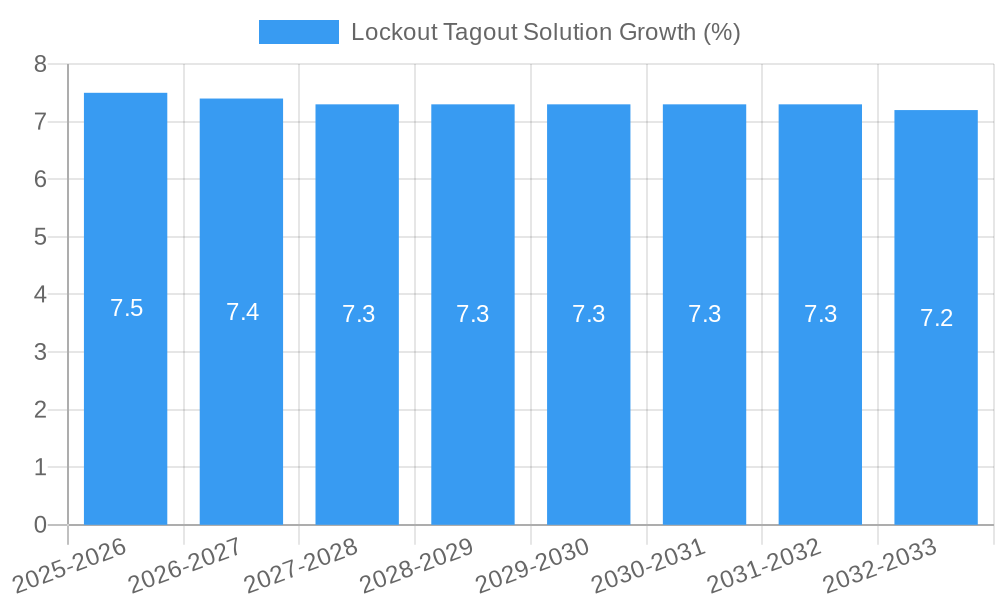 Lockout Tagout Solution Growth