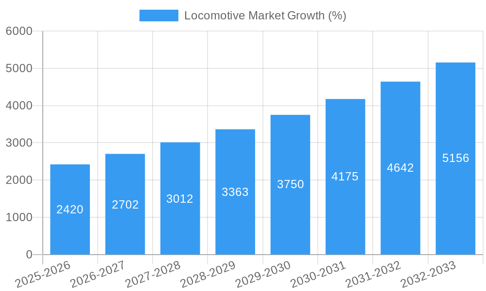 Locomotive Market Growth