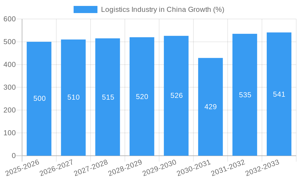 Logistics Industry in China Growth