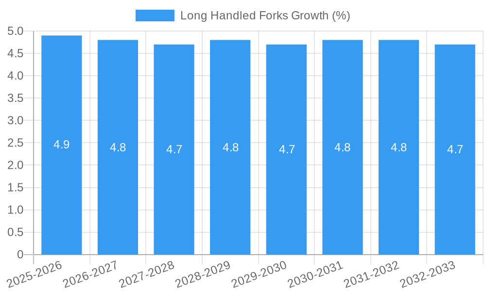 Long Handled Forks Growth