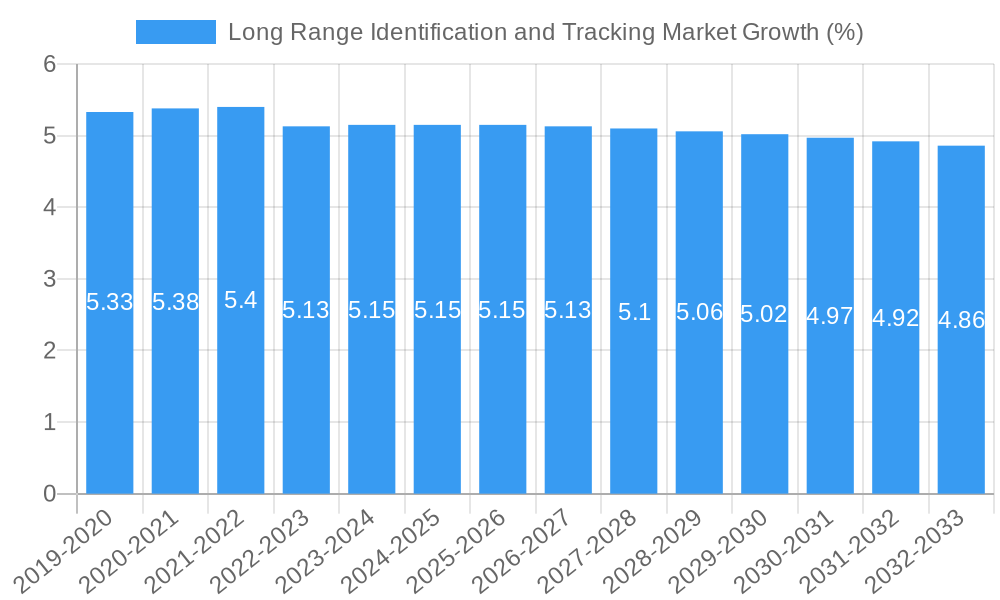 Long Range Identification and Tracking Market Growth