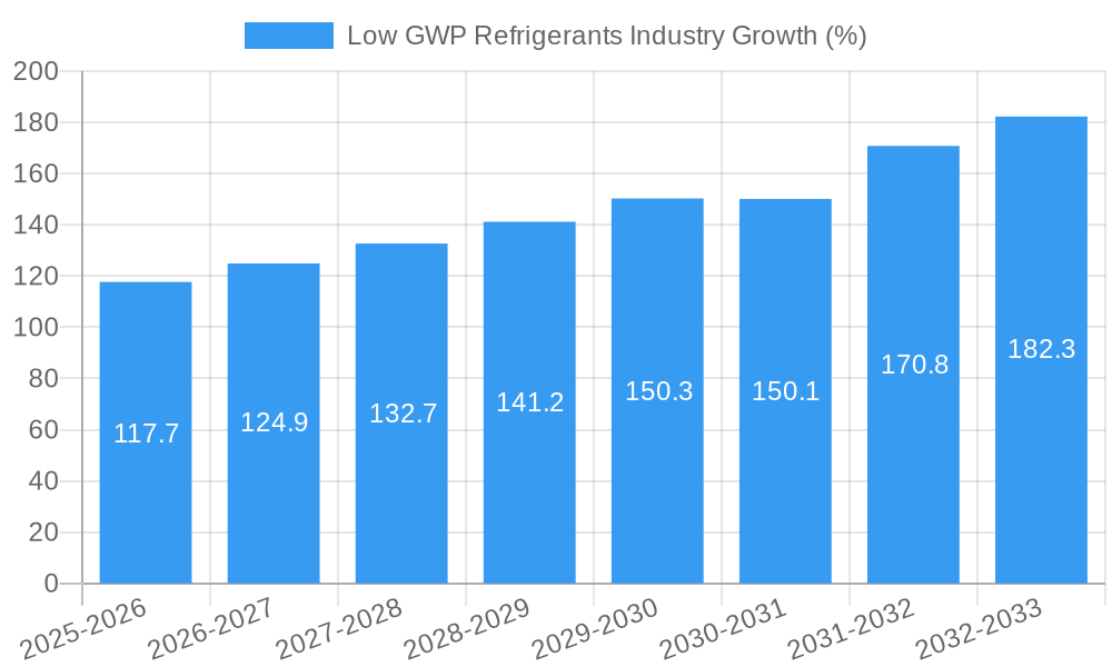 Low GWP Refrigerants Industry Growth