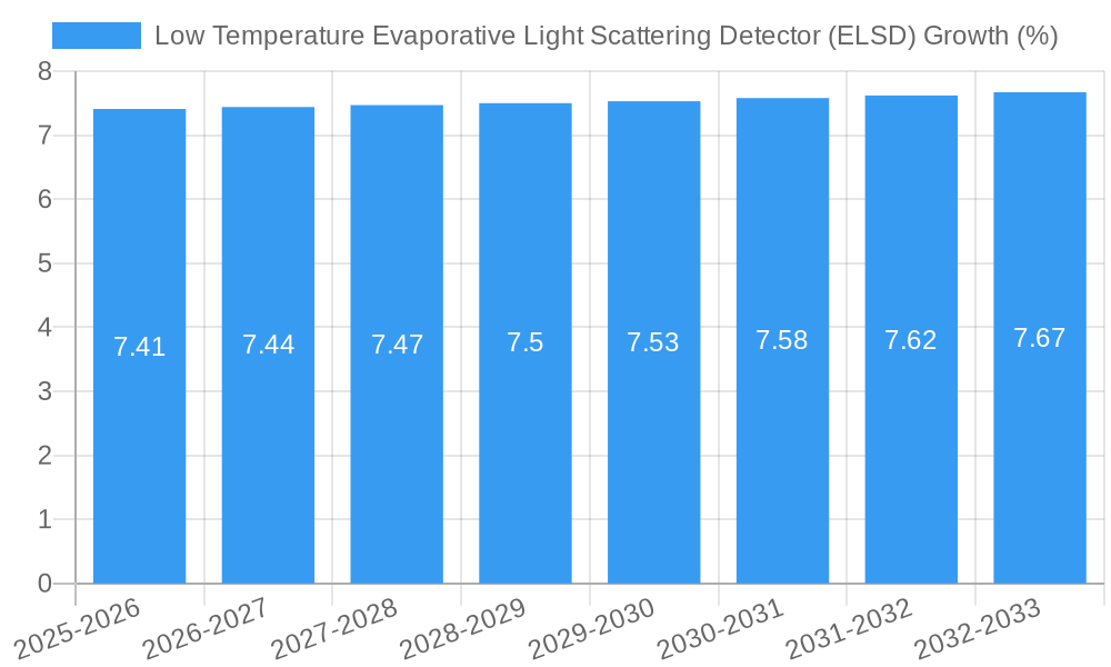 Low Temperature Evaporative Light Scattering Detector (ELSD) Growth