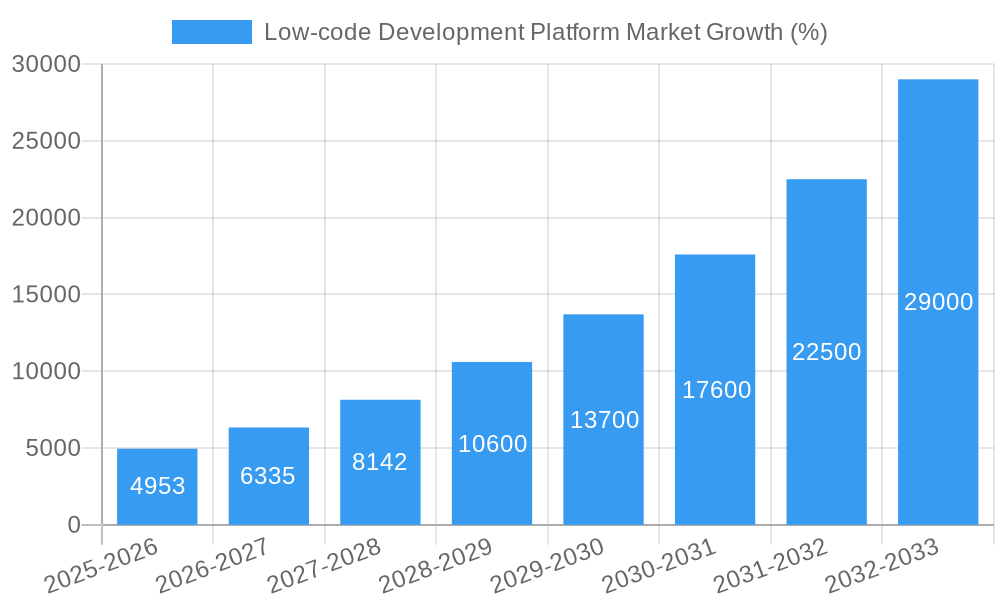 Low-code Development Platform Market Growth