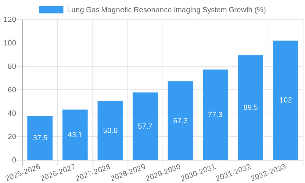 Lung Gas Magnetic Resonance Imaging System Growth