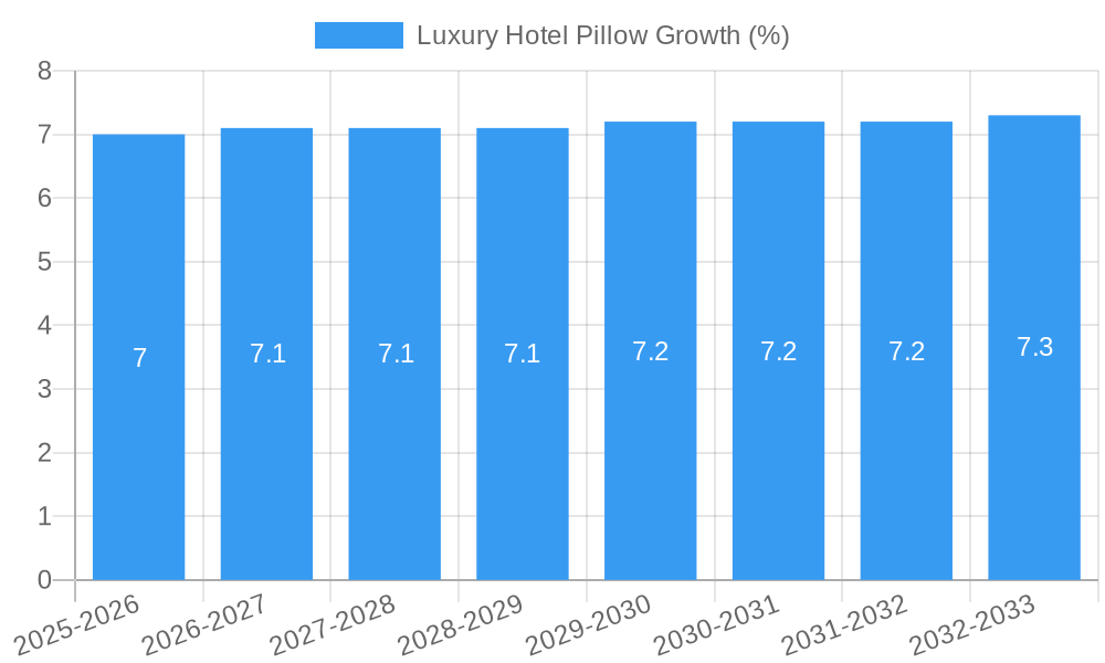 Luxury Hotel Pillow Growth