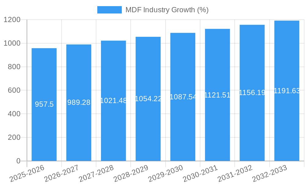 MDF Industry Growth
