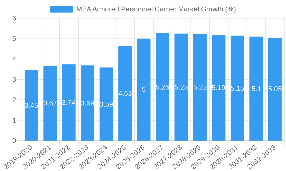 MEA Armored Personnel Carrier Market Growth