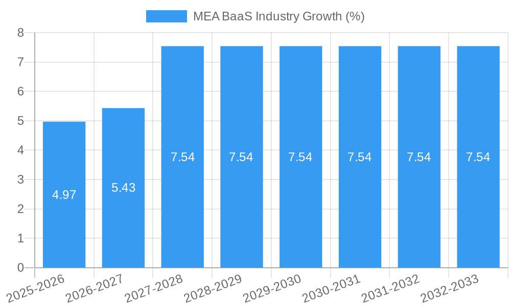 MEA BaaS Industry Growth