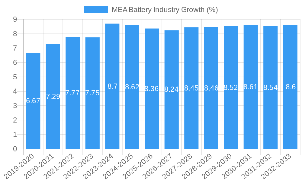 MEA Battery Industry Growth