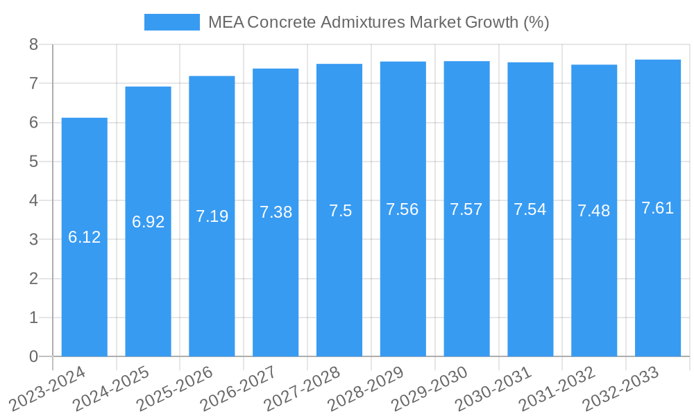 MEA Concrete Admixtures Market Growth