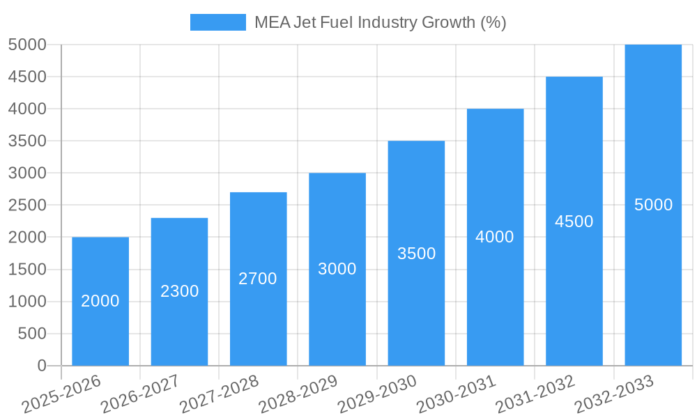 MEA Jet Fuel Industry Growth
