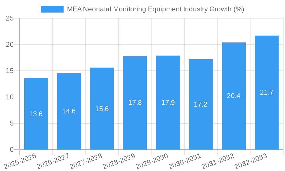 MEA Neonatal Monitoring Equipment Industry Growth