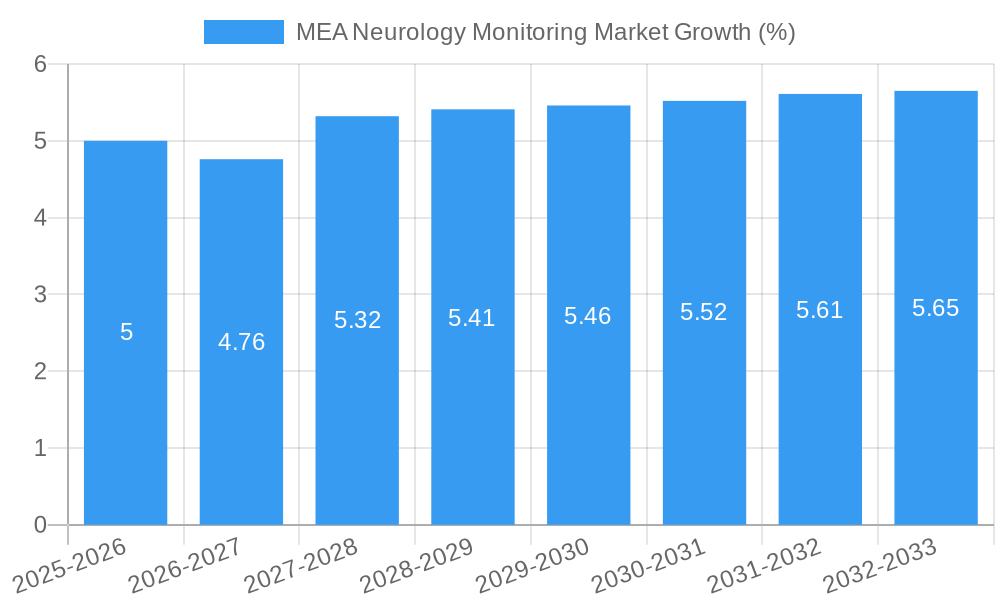 MEA Neurology Monitoring Market Growth