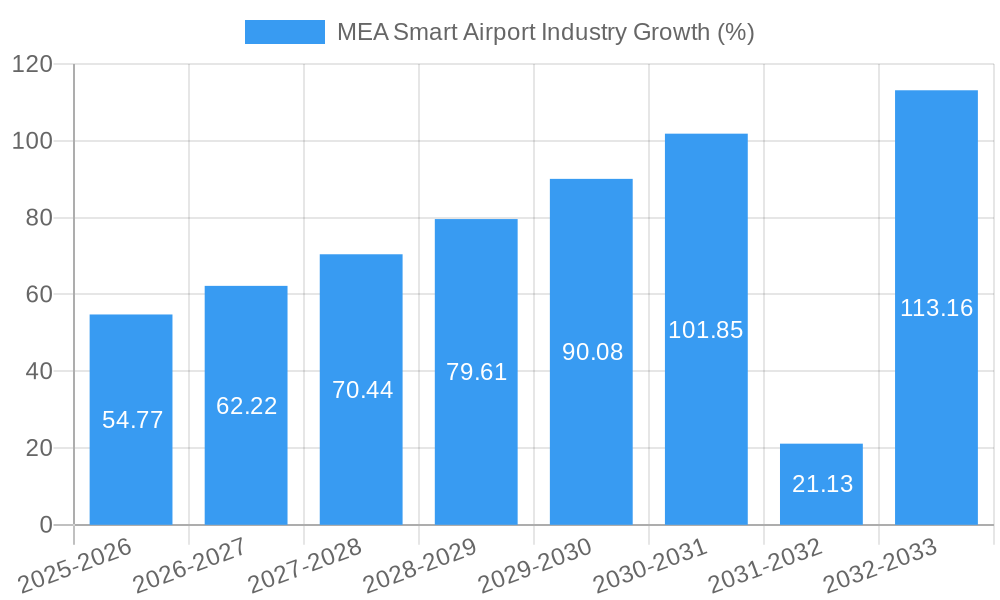 MEA Smart Airport Industry Growth
