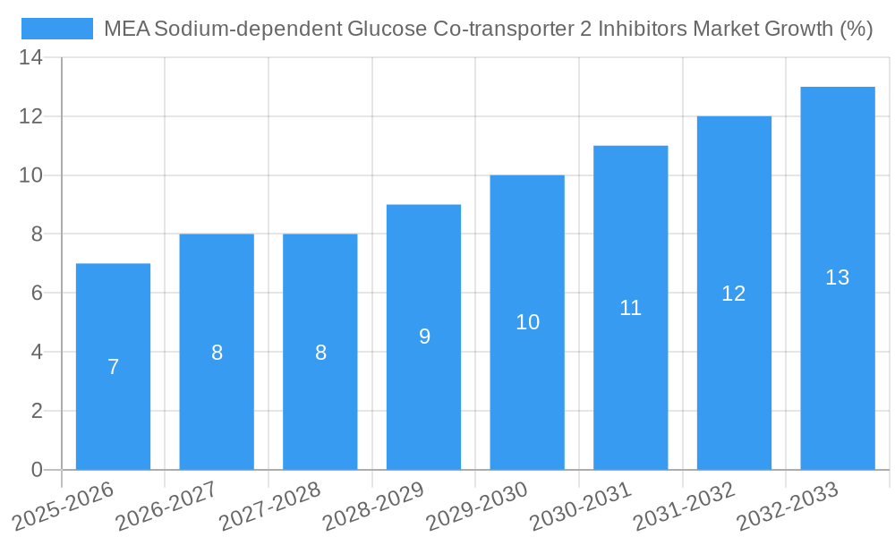 MEA Sodium-dependent Glucose Co-transporter 2 Inhibitors Market Growth