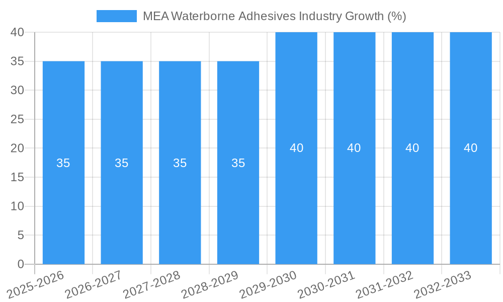 MEA Waterborne Adhesives Industry Growth