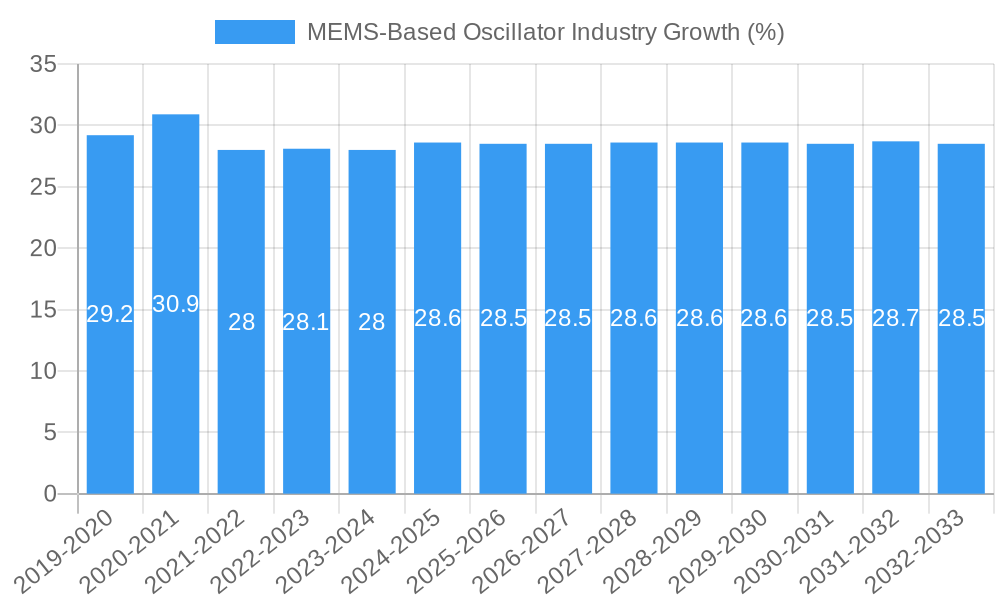 MEMS-Based Oscillator Industry Growth