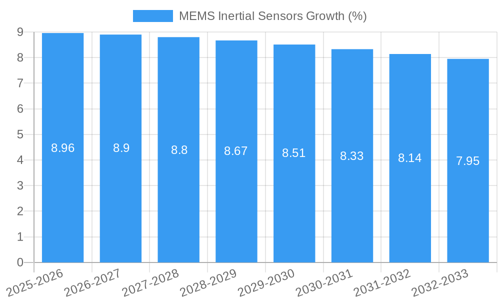 MEMS Inertial Sensors Growth