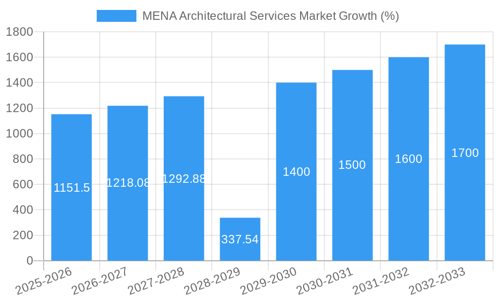 MENA Architectural Services Market Growth