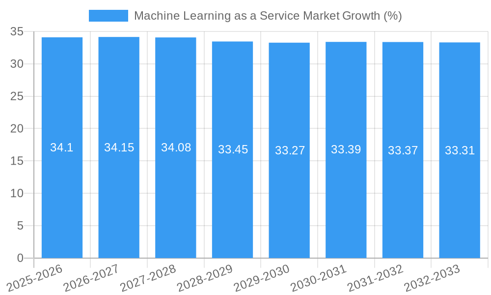 Machine Learning as a Service Market Growth