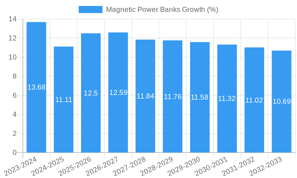 Magnetic Power Banks Growth