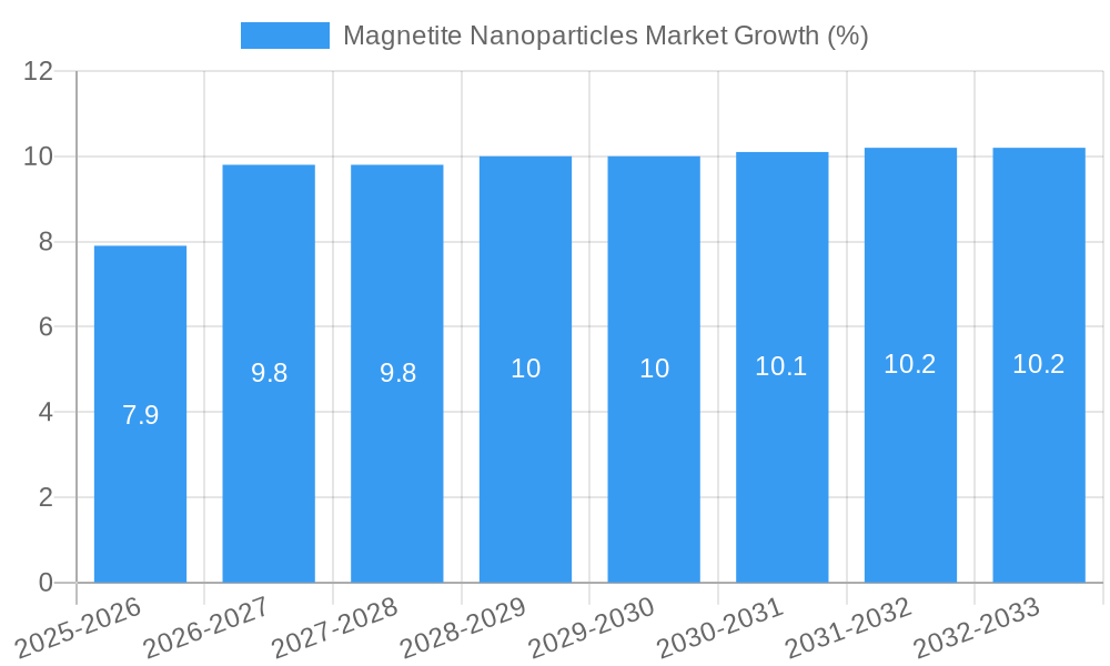 Magnetite Nanoparticles Market Growth